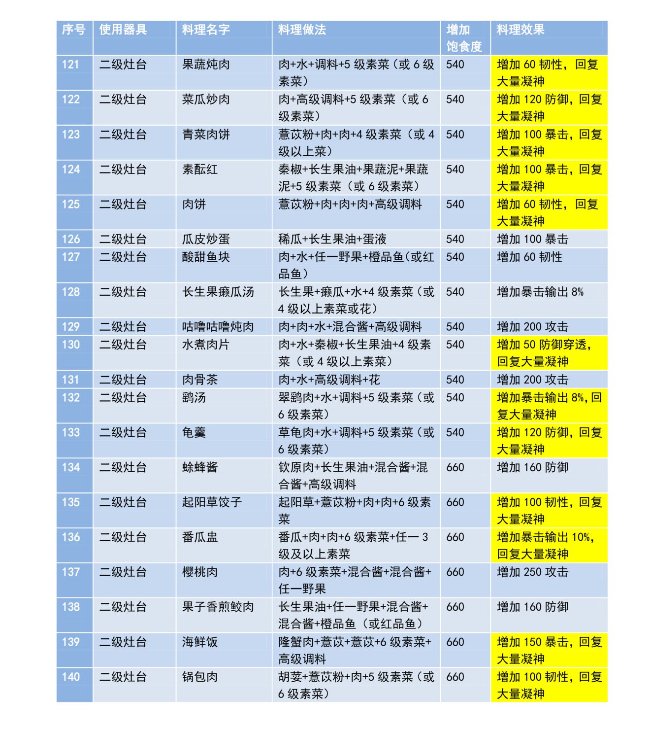 《妄想山海》全菜谱配方大全