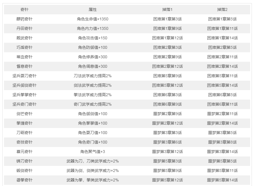 《武林英雄传》剧情掉落奇针汇总介绍