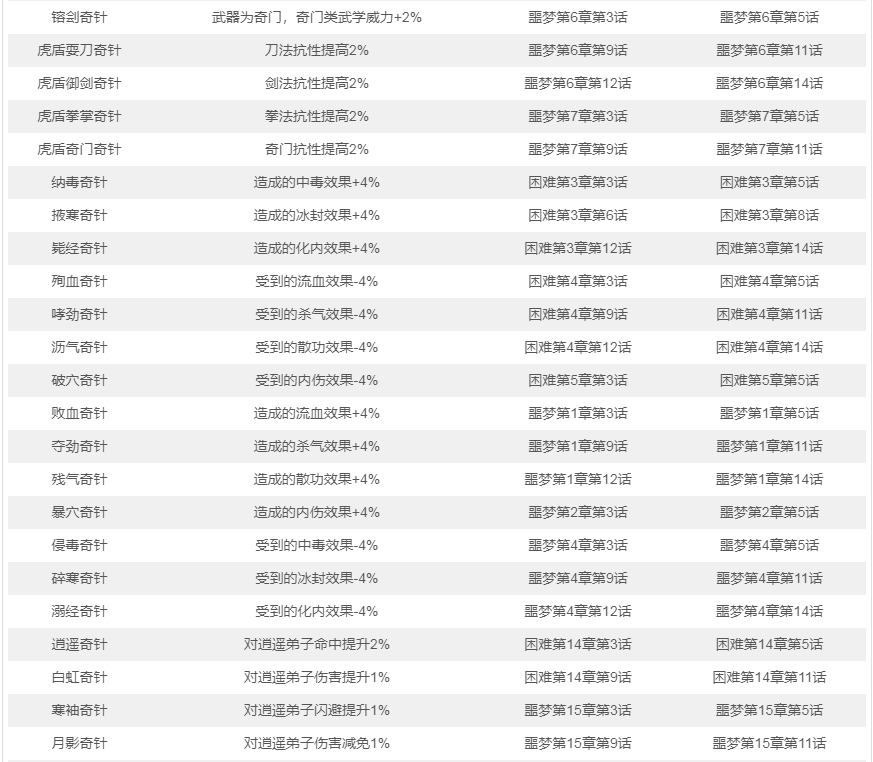 《武林英雄传》剧情掉落奇针汇总介绍