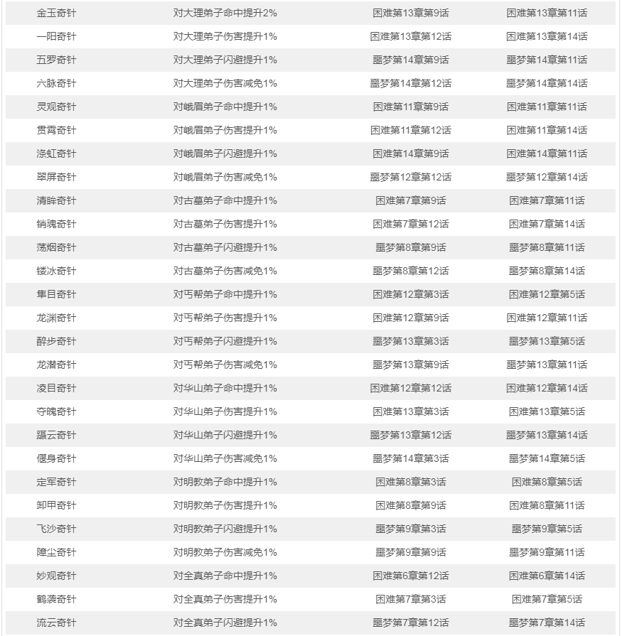 《武林英雄传》剧情掉落奇针汇总介绍