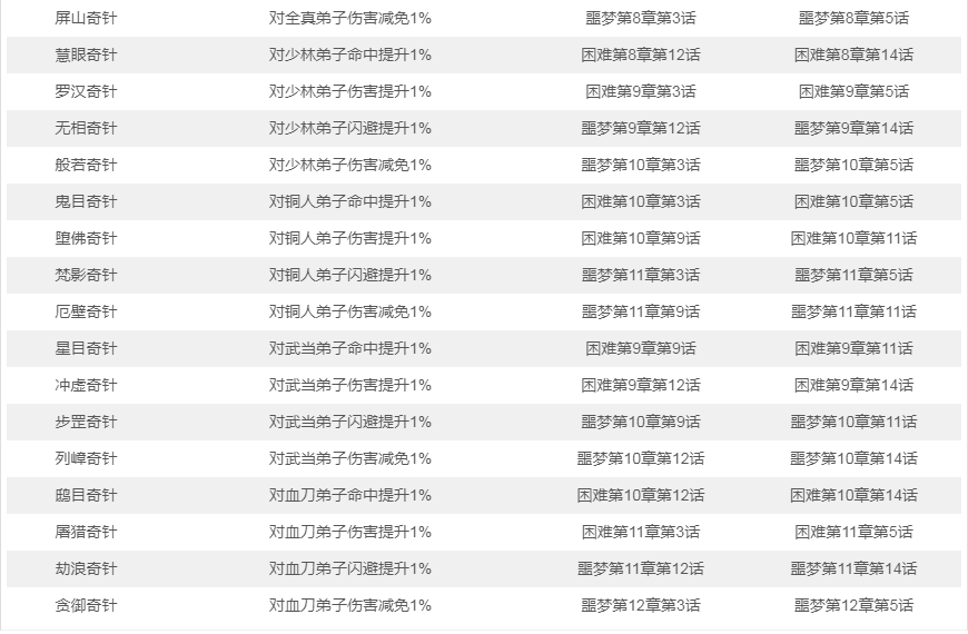 《武林英雄传》剧情掉落奇针汇总介绍