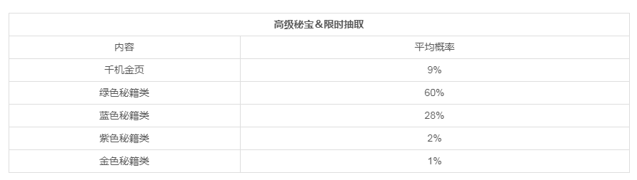 《武林英雄传》游戏内部分物品概率介绍