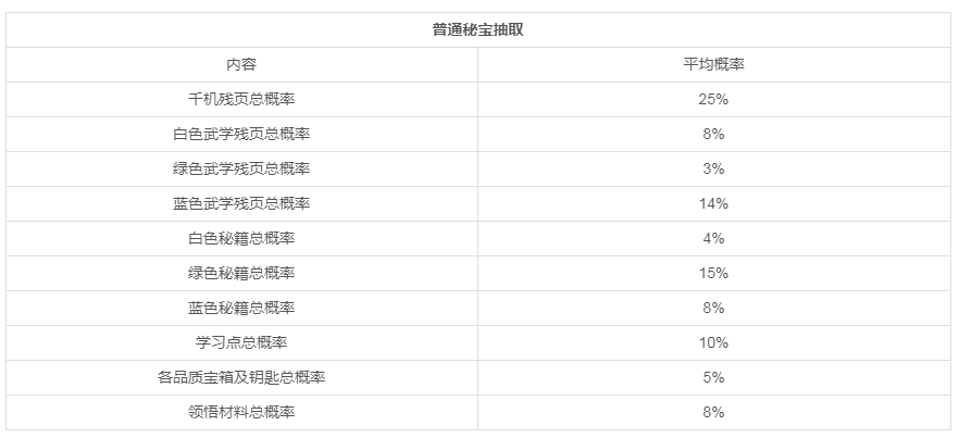 《武林英雄传》游戏内部分物品概率介绍