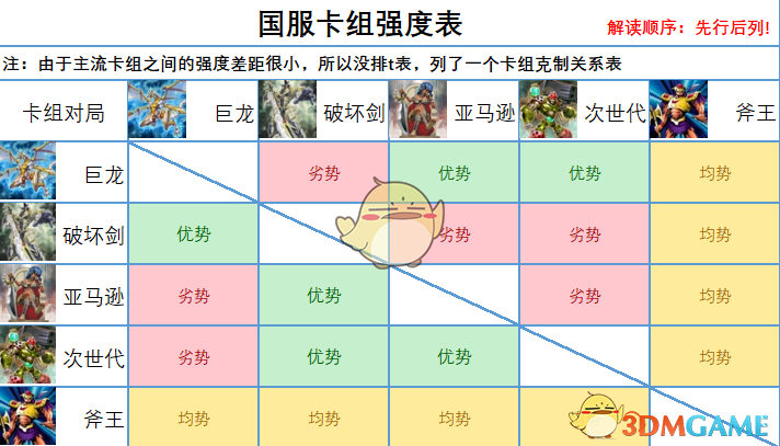 《游戏王：决斗链接》卡组强度介绍