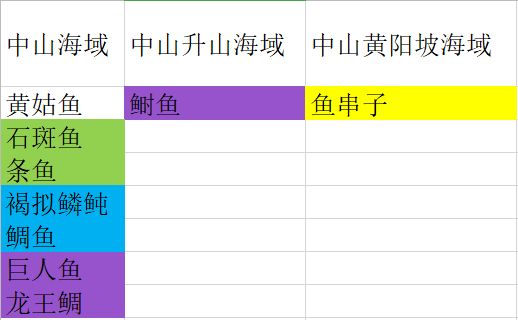 《妄想山海》钓鱼分布图一览