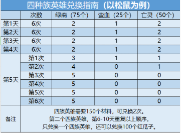 《剑与远征》演武试炼兑换攻略