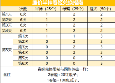 《剑与远征》演武试炼兑换攻略