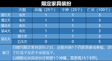 《剑与远征》演武试炼兑换攻略