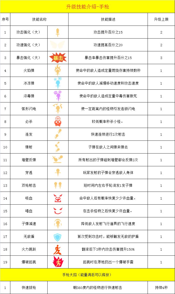 《幸存绿洲：突围》手枪流派技能搭配推荐介绍