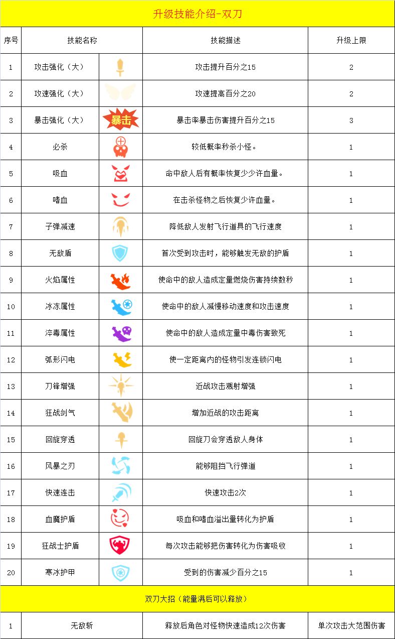 《幸存绿洲：突围》双刀流派技能搭配推荐介绍