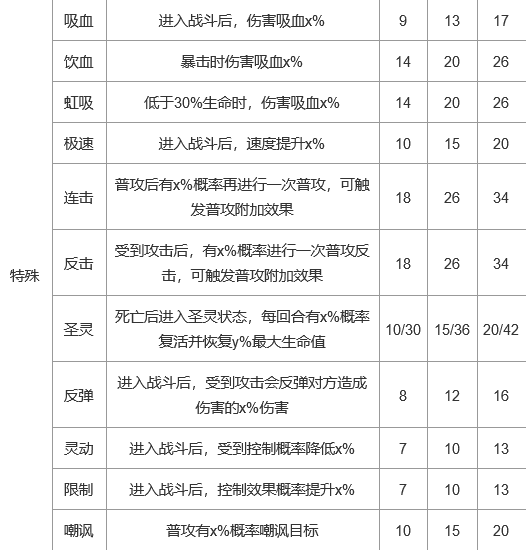 《上古王冠》护符技能效果一览