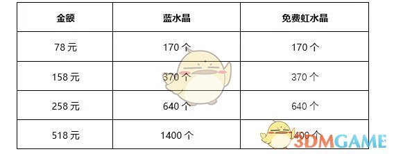 《 地城邂逅：记忆憧憬》1月20日新版本活动内容介绍