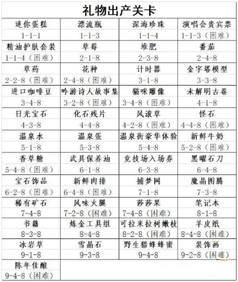 《四叶草剧场》ssr角色礼物获取关卡大全