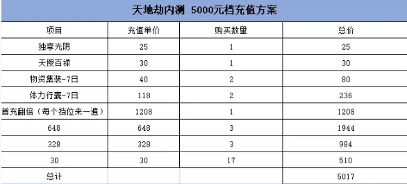 《天地劫：幽城再临》终测充值攻略