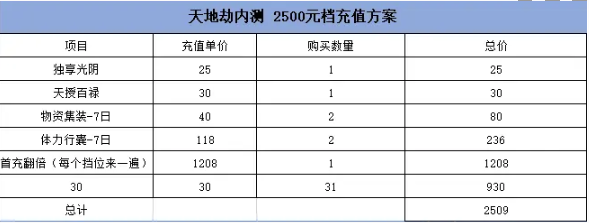 《天地劫：幽城再临》终测充值攻略