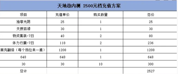 《天地劫：幽城再临》终测充值攻略