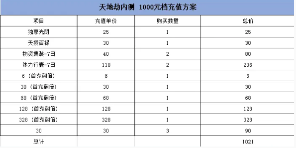 《天地劫：幽城再临》终测充值攻略