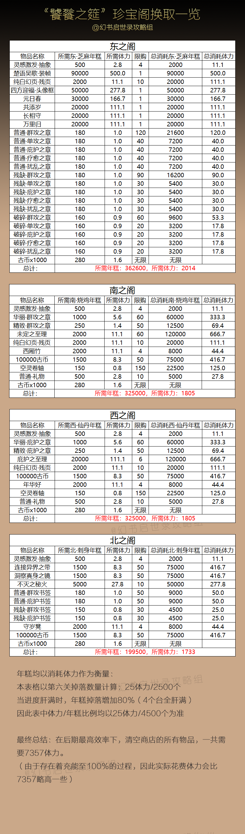 《幻书启世录》饕餮之筵商店兑换攻略