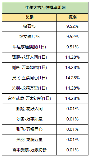 《王者荣耀》2月6日活动内容一览
