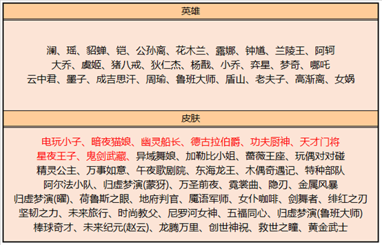 《王者荣耀》2月6日活动内容一览