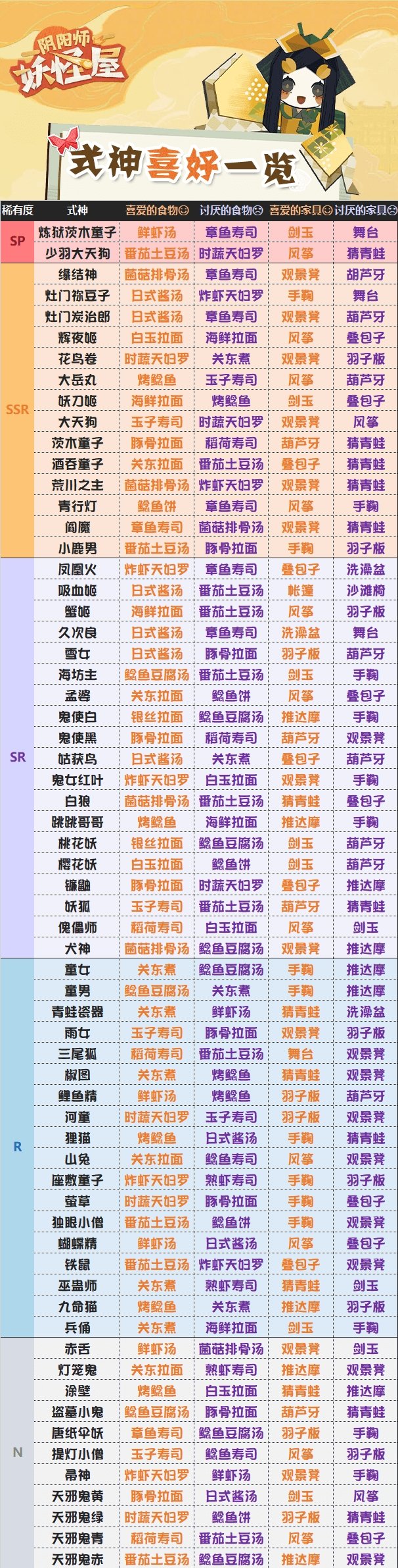 《阴阳师：妖怪屋》2021式神喜好一览