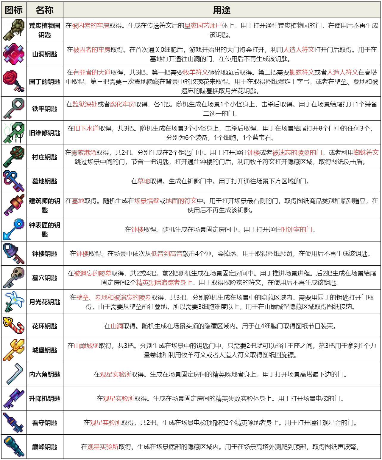 《重生细胞》钥匙位置大全