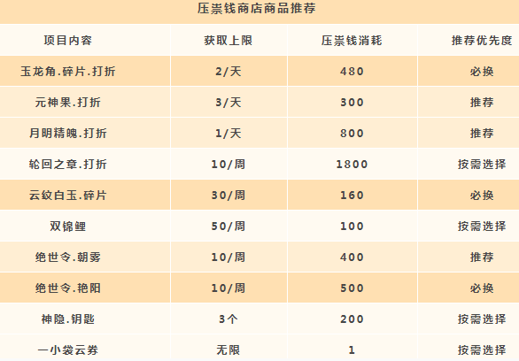 《天谕手游》压祟钱兑换建议