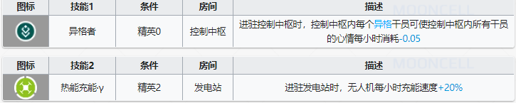 《明日方舟》炎狱炎熔基建技能介绍