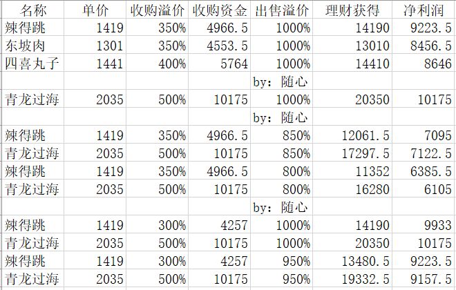 《中华美食家》理财收益方法介绍