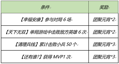 《王者荣耀》幸福安康得永久英雄皮肤活动介绍