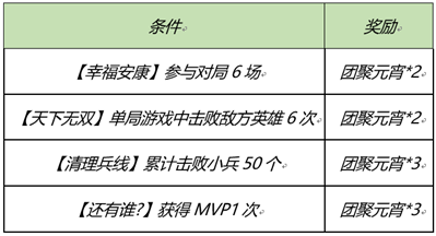 《王者荣耀》团聚元宵获取途径一览