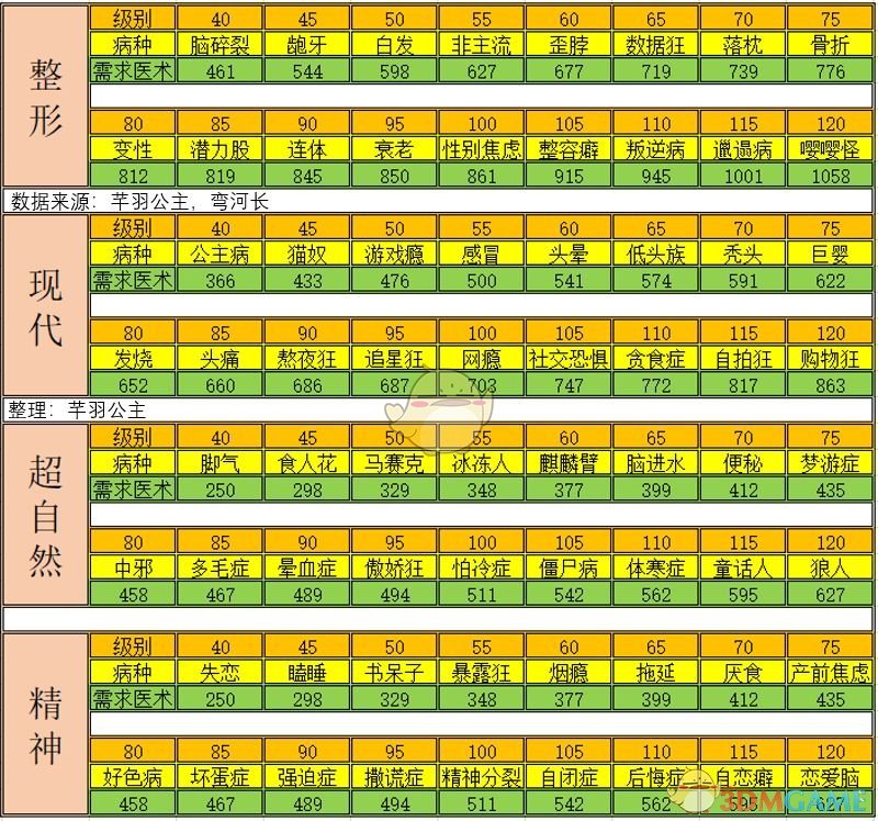 《萌趣医院》专科系统介绍