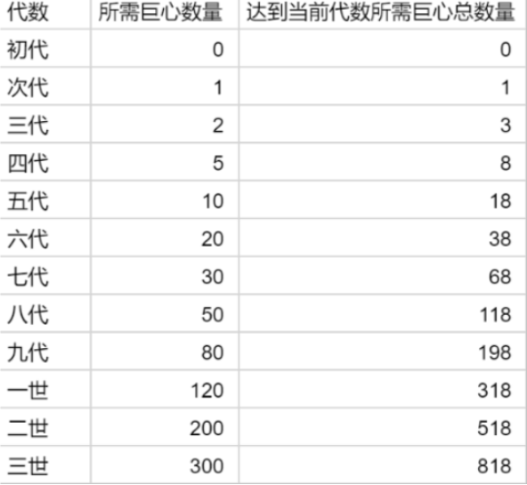 《提灯与地下城》特殊巨心获取方法介绍