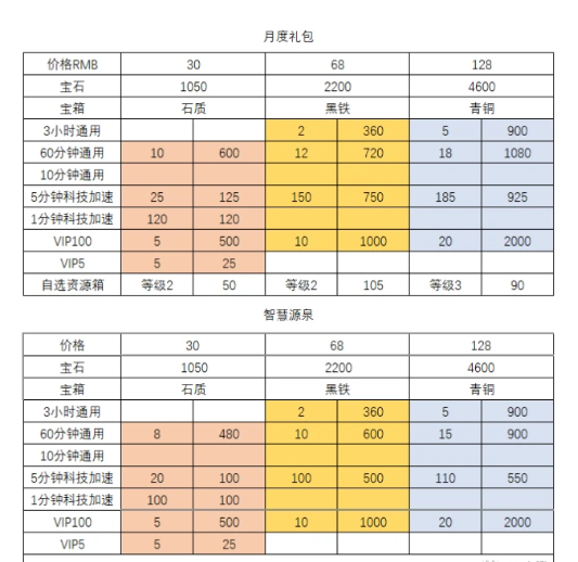 《万国觉醒》月度限量礼包性价比介绍