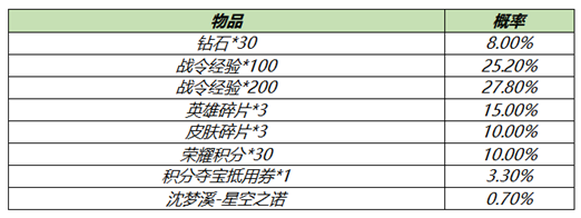 《王者荣耀》S18赛季战令礼包限时返场活动介绍
