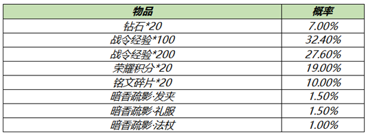《王者荣耀》S18赛季战令礼包限时返场活动介绍