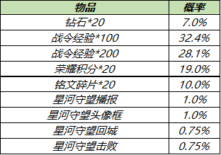 《王者荣耀》S18赛季战令礼包限时返场活动介绍