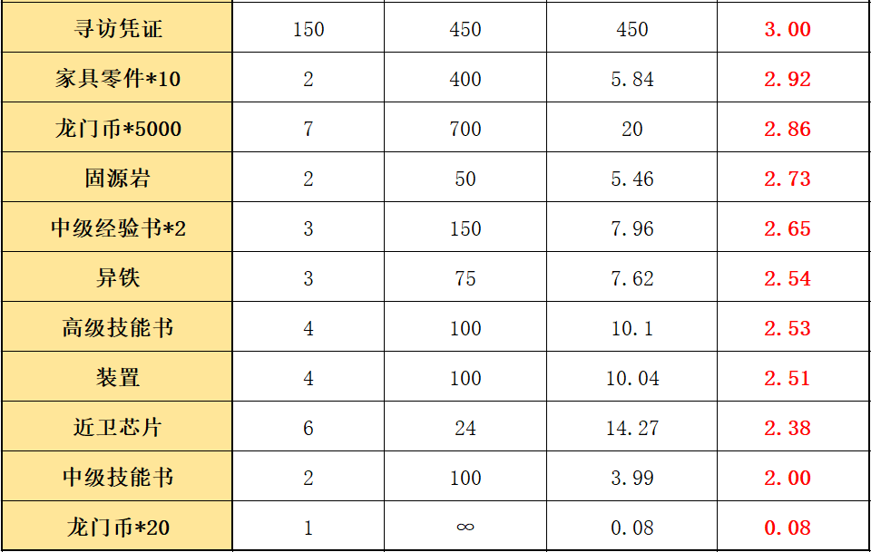 《明日方舟》彩虹六号联动商店兑换攻略