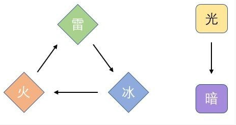 《天地劫：幽城再临》克制关系介绍