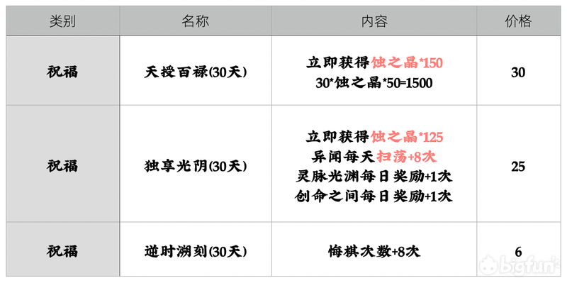 《天地劫：幽城再临》氪金攻略