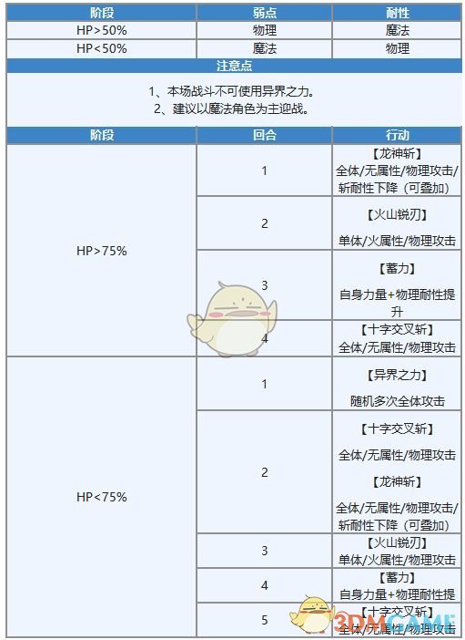 《另一个伊甸：超越时空的猫》第42章主线通关攻略介绍