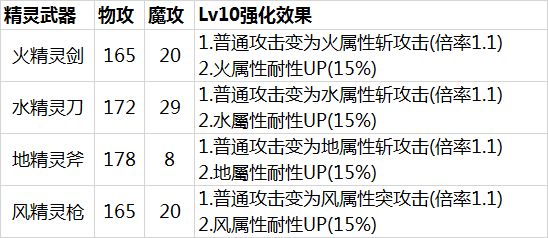 《另一个伊甸：超越时空的猫》第1.5部后篇装备介绍