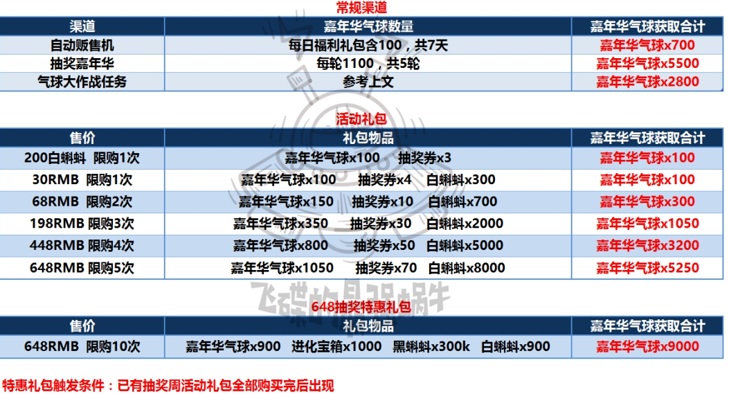 《最强蜗牛》嘉年华气球获取攻略