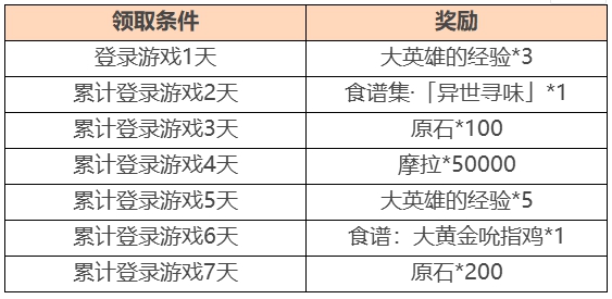《原神》异乡食记登录活动介绍