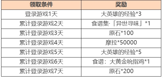 《原神》1.4异乡食记登录活动介绍