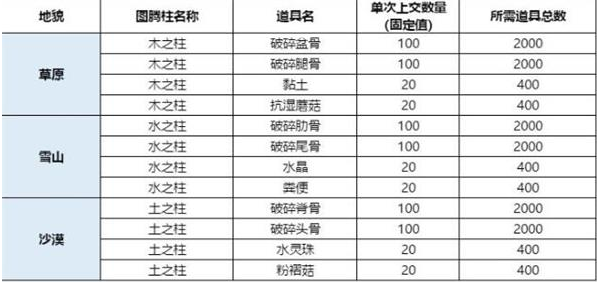 《妄想山海》枕戈寝甲所需材料介绍