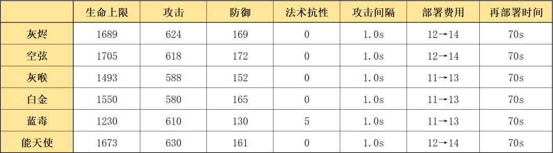 《明日方舟》灰烬面板属性介绍