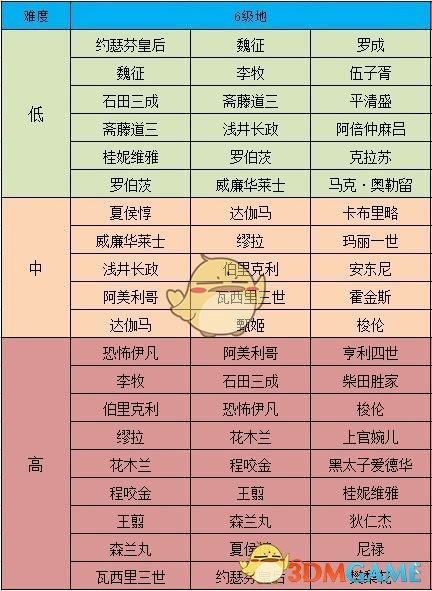 《征服与霸业》六级地难度表介绍