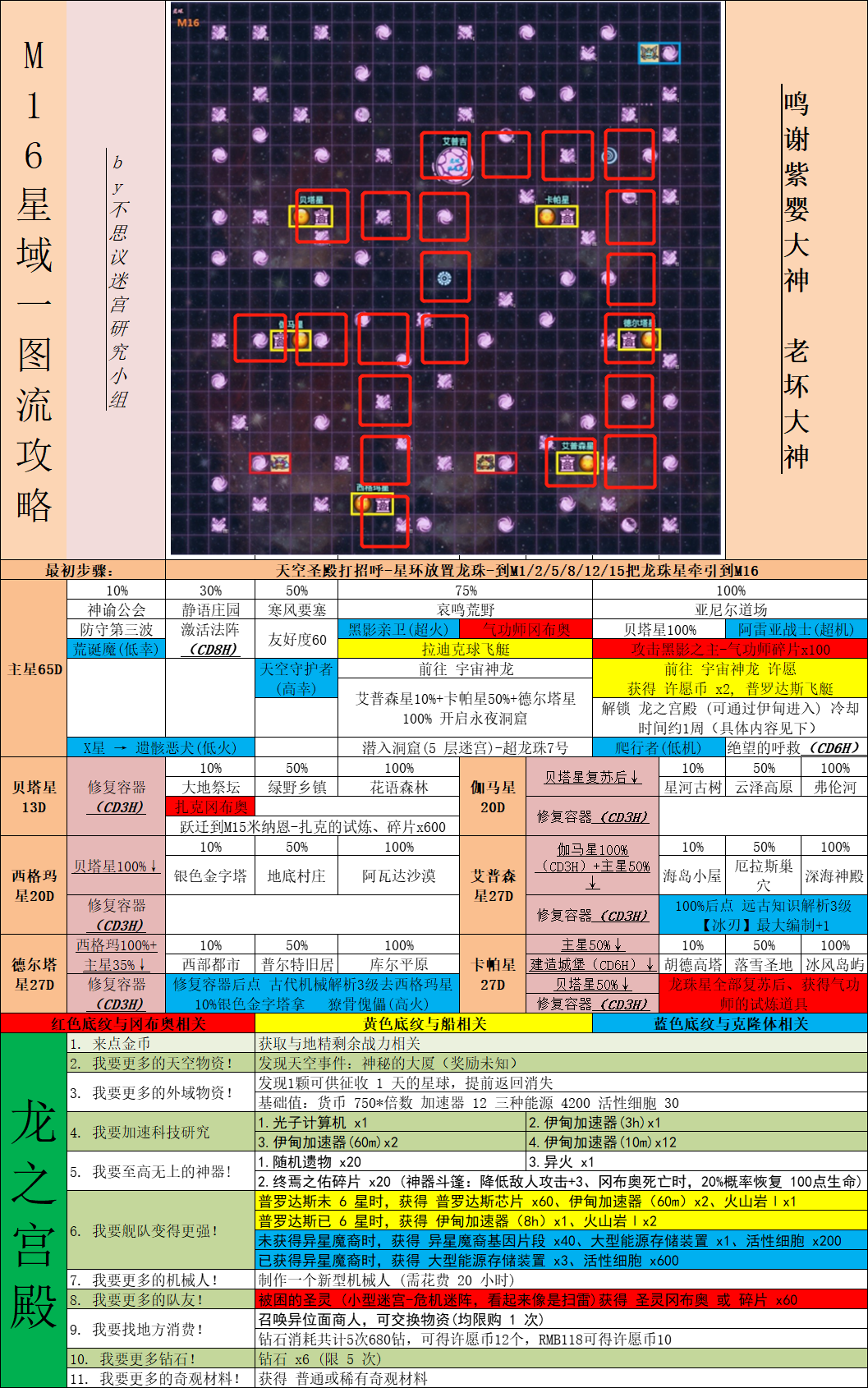 《不思议迷宫》M16简易探索攻略图