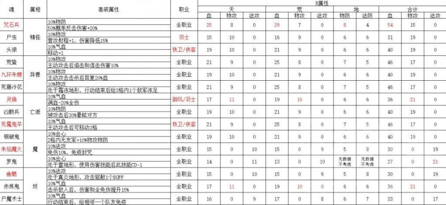 《天地劫：幽城再临》魂石全属性一览